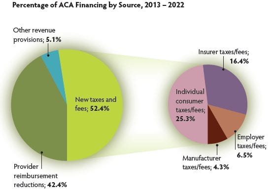Percentage of ACA Financing by Source