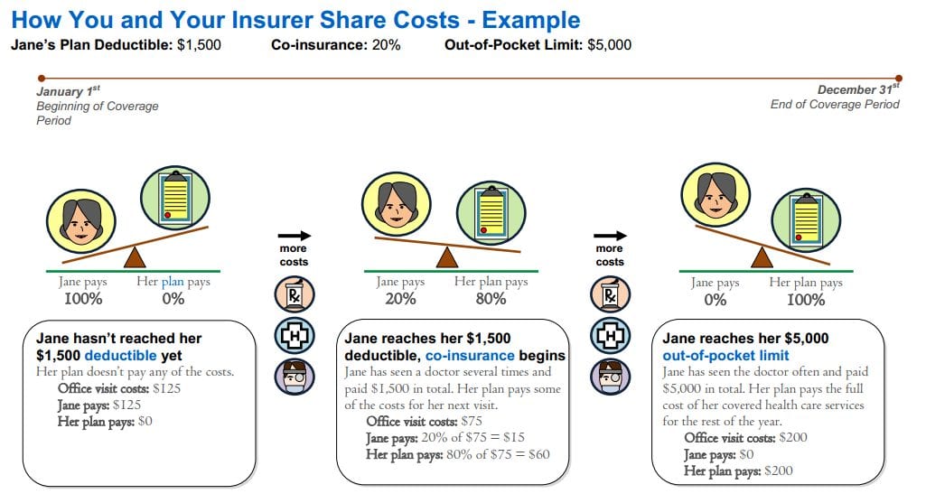 Cost sharing example