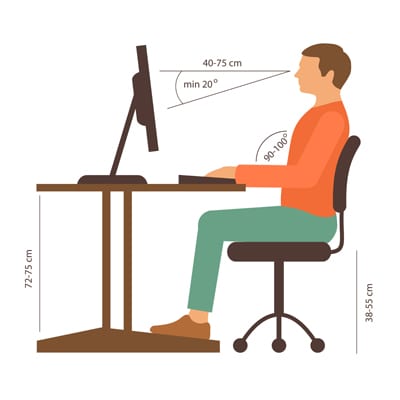 Graphic showing proper positioning when looking at a computer. 90-100 degree positioning from the keyboard. Chair 38-55 cm tall. Desk 72-75 cm tall. Person sitting 40-75 cm away from the screen with a minimum of 20 degree angle looking to the lower part of the screen.