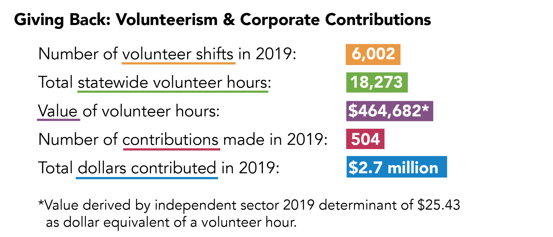 Graphic: Giving Back: Volunteerism & Corporate Contributions; Text: • Number of volunteer shifts in 2019: 6,002 • Total statewide volunteer hours: 18,273 • Value of volunteer hours: $464,682* • Number of contributions made in 2019: 504 • Total dollars contributed in 2019: $2.7 million *Value derived by independent sector 2019 determinant of $25.43 as dollar equivalent of a volunteer hour.