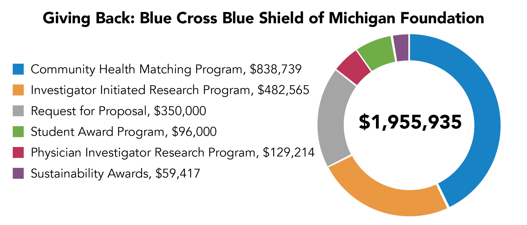 Table - title reads Blue Cross Blue Shield of Michigan Foundation: Giving Back; copy: • Total research and program community program grants in 2019: $1,955,935 o Community Health Matching Grant Program: $838,739 o Investigator Initiated Research Program: $482,565 o Request for Proposal: $350,000 o Student Award Program: $96,000 o Physician Investigator Research Award Program: $129,214 o Sustainability Awards $59,417