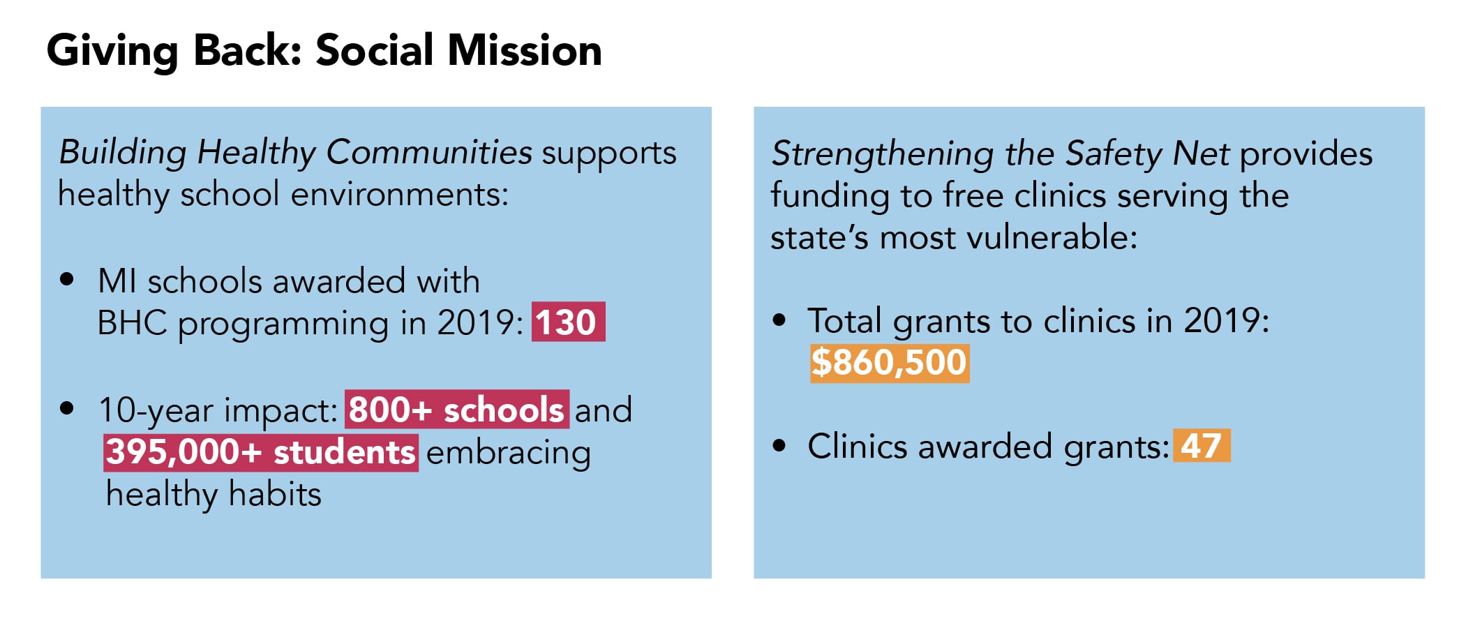 Graphic: Giving Back: Social Mission; Building Healthy Communities supports healthy school environments: • MI schools awarded with BHC programming in 2019: 130 • 10-year impact: 900+ schools and 395,000+ students embracing healthy habits; Strengthening the Safety Net provides funding to clinics serving the state’s most vulnerable: • Total grants to clinics in 2019: $860,500 • Clinics awarded grants: 47